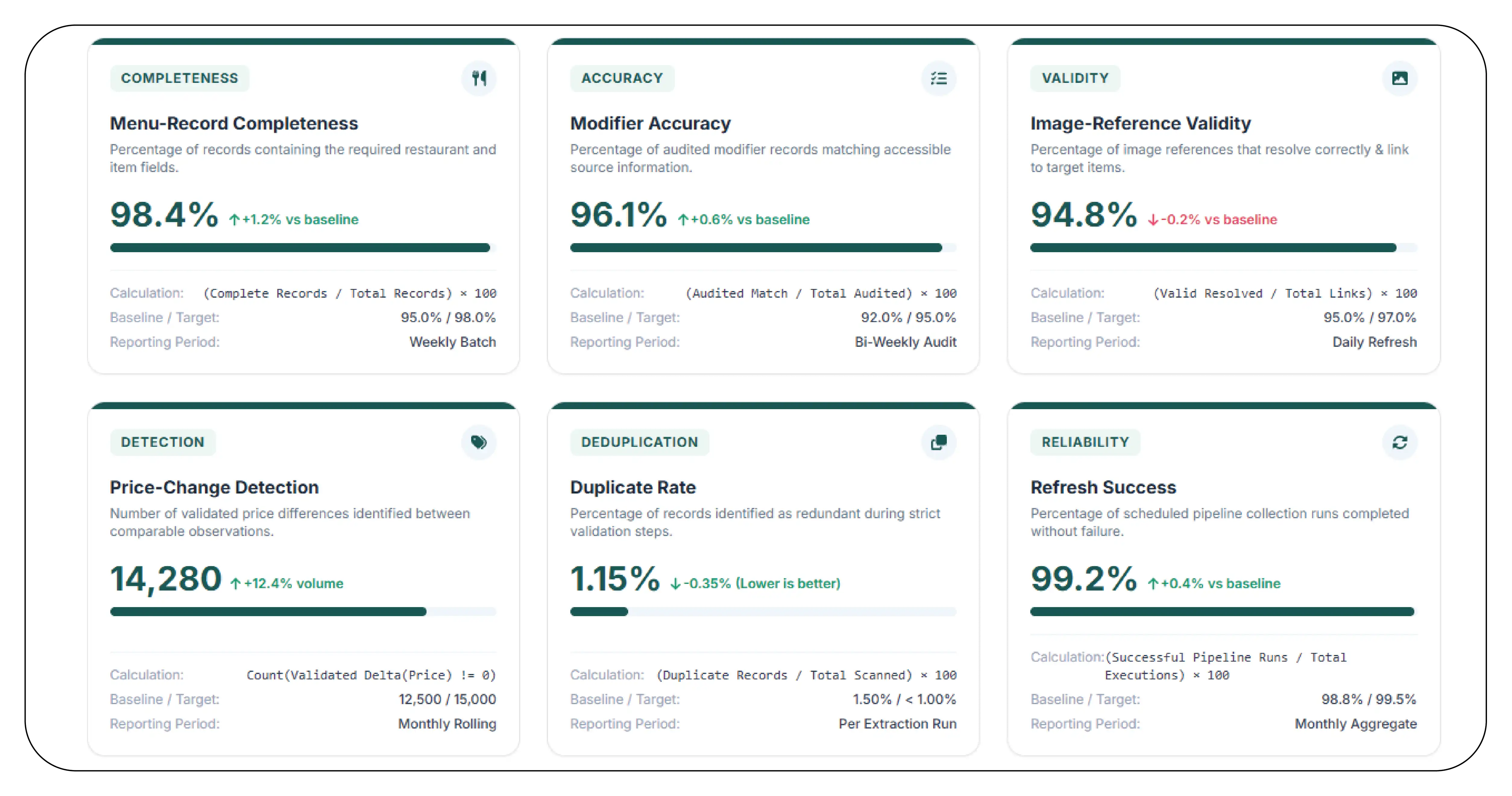 Results & Key Metrics